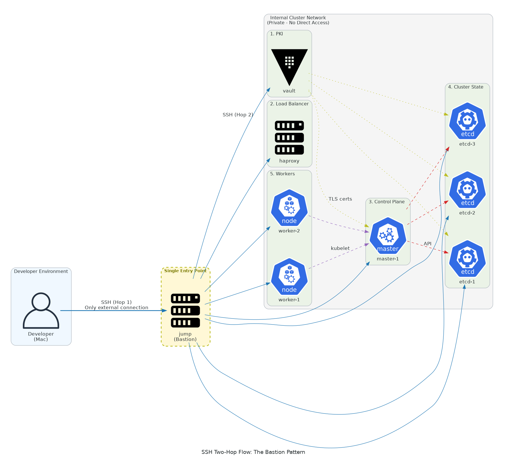 Ssh Pattern ssh_flow_bastion_pattern – Lab it, learn it